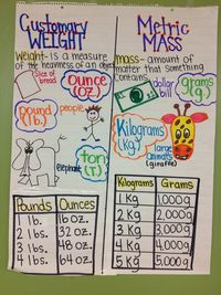 customary units anchor chart - Google Search | 15-16 ...