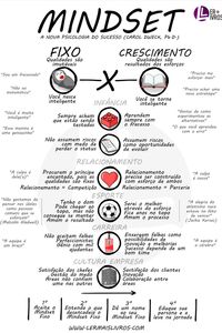 Um conceito simples, porém de tremendo impacto nas nossas vidas. Se você parar para refletir como a nossa sociedade incentiva o mindset Fixo, não ficará surpreso com os números crescentes de depressão e ansiedade nas pessoas. Mas algumas mudanças, principalmente na educação das crianças podem fazer uma grande diferença no futuro. Veja com mais detalhes no post (com um vídeo didático). Infográfico I Livros I Autoconhecimento