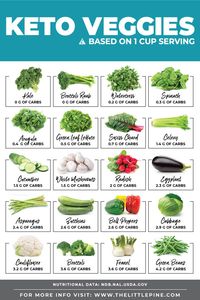 Keto Vegetables chart with net carb counts of top veggies