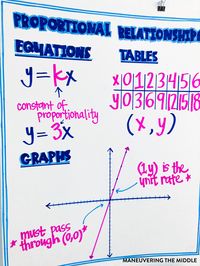 Ideas for teaching proportional relationships (7.RP.2) - including activities and common misconceptions to avoid in your math classroom. | maneuveringthemiddle.com