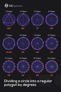 Calculation of the angle for any equal polygon also has examples of the most popular polygon shapes with their names, angles, and number of sides. 🌀 Serf the link and view a full article on our website www.cgtyphoon.com #3d #lesson #modeling #3dtips #tips #tipsandtricks #topology #shape #faces #vertices #edges #cgtyphoon #cg #cgi #geometry #retopology #maya #blender #3dsmax #3dcoat #zbrush #modo