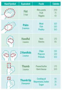 Portion control using my hand.