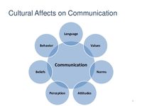 This resource touches how cross-culture is the new norm. This link highlights that having a basic understanding of cultural diversity is the key to effectively communicate with cross cultures.