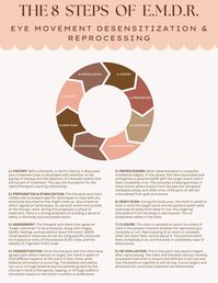 This worksheet is a helpful outline of the eight steps of EMDR, eye movement desensitization and reprocessing therapy. A helpful one-sheet to give to clients who may be new to EMDR, or individuals interested in starting EMDR.