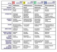 Actual Disc Assessment Chart Leverage Your Disc Communication Style