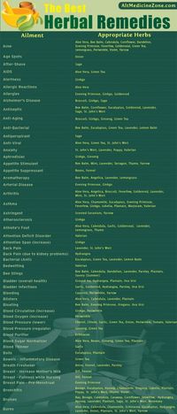 Herbal Medicine Chart For Different Ailments