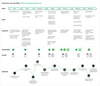 Spotify Customer Journey Map