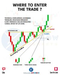 Technical Confluence! Technical Confluence is a term used in Technical Analysis that refers to the Convergence of Multiple Technical Indicators The Combination of: 1. Ascending Trend Line 2. Resistance Breakout 3. 0.618% Fibonacci 4. Bullish Engulfing Candle 5. Retest of S/R zone creates a highly favorable entry point for a trade. By Incorporating this Trading Strategy, you can increase your chances of making Successful Trades. #tradingtips#technicalanalysis #tradingconfluence #fibonacci #fx📈#Confluence_Trading #Engulfing_Candle #Candlestick_Chart_Patterns #Chart_Patterns_Trading