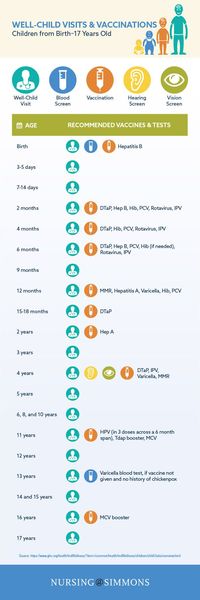 Handy chart for well-child visits and vaccinations « Red Wine & Apple Sauce