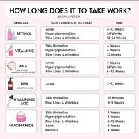 Patience is key! ⏳ Here's how long each skincare acid takes to work its magic. Good skin takes time! #SkincareScience #GlowUpGradually #TrustTheProcess