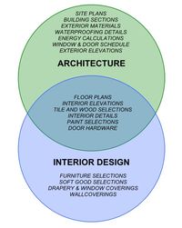 Architecture vs. Interior Design – Board & Vellum