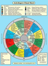 Sign/plant/house definitions of natal chart