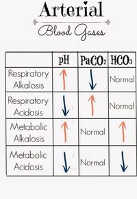 Arterial blood gasses; nursing; lab values; ABG