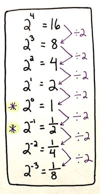 zero and negative exponents #homeschool #home #school #ks3,  #exponents #Home #HomeSchoolks3 #Homeschool #ks3 #negative #School