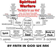 Spiritual Warfare Battle for your Miff Prov. the an thlne heart; and Satan's own OD's Voice RIGHTEOUSNESS UTH 'Double Minded • Rc,m. 6:16 W'orshi MAN • Spirit 1 - JUSTIFIED voice 'OGLE sass LIES TO Body or Flesh LEAD s yo 2- SANCTIFIED 3- GLORIFIED ßY FRITH IN GOD we RRe