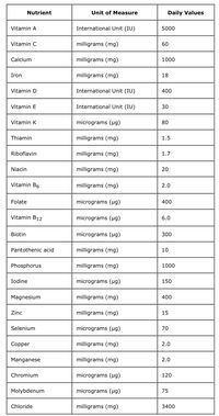 Correct daily value of vitamins & minerals