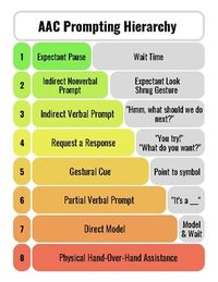 This AAC Prompting Hierarchy handout is a handy informational resource that you may use in speech therapy, as well as provide to teachers and parents to support students working with AAC!