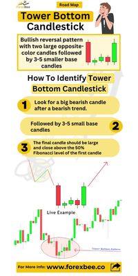 Discover the Tower Bottom Candlestick Pattern, a bullish trend reversal sign characterized by two opposite-color large candlesticks followed by three to five small base candlesticks.  #marketanalysis #investingtips #tradingtips #forextips #technicalanalysis #forexeducation #candlestickpatterns #tradingstrategies #stockmarkettips #forex #bitcoin #forextrader #trading #forextrading #money #forexsignals #cryptocurrency #trader #investment #crypto