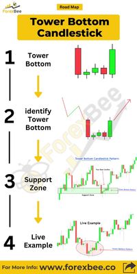 Learn about the Tower Bottom Candlestick Pattern, a key reversal signal in technical analysis that can help spot potential bullish market reversals.  #marketanalysis #investingtips #tradingtips #forextips #technicalanalysis #forexeducation #candlestickpatterns #tradingstrategies #stockmarkettips #tradingpatterns #forex #bitcoin #forextrader #trading #forextrading #money #forexsignals #cryptocurrency #trader #investment #crypto #daytrading