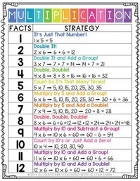 10 multiplication games and activities for teaching multiplication. Students will love learning their multiplication facts, building fluency and strategies.