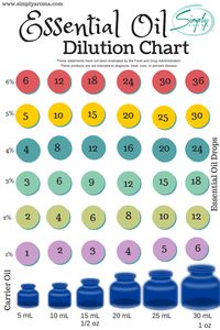 Proper dilution of essential oils is key to being sure that you are using oils safely and responsibly. Simply Aroma offers two carrier oils: Fractionated Coconut Oil and Immerse – our carrier oil blend. Use the chart below to help decide how many drops of essential oil you should use based on the amount of …