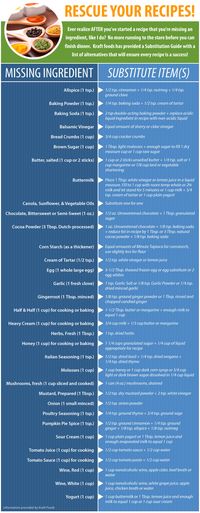 Recipe substitutes when you are missing an ingredient.
