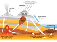 Rock cycle diagram