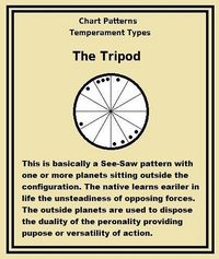 Chart Pattern - The Tripod