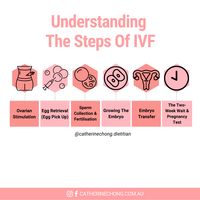 Are you currently going through IVF? The STRUGGLE is REAL: It can feel like an endless cycle of hope, frustration and tears 😥. Find out more about how the Mediterranean diet can help to maximise the success of IVF in our latest blog post.