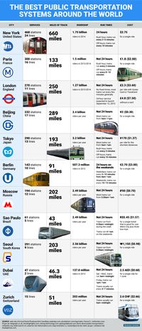 Public Transportation around the world