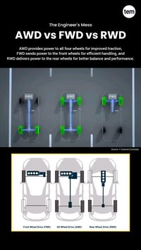 AWD (All Wheel Drive) provides power to all four wheels for improved traction, FWD (Front Wheel Drive) power to the front wheels for efficient handling, and RWD (Rear Wheel Drive) delivers power to the rear wheels for better balance and performance.