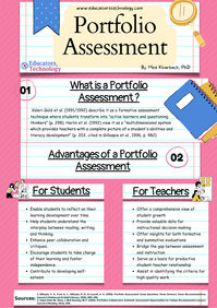 What is a portfolio assessment and how to use it in class?🤔 Our latest post delves into this dynamic approach to learning! 📚✨ Discover the benefits and strategies for effective implementation. A must-read for forward-thinking educators! #EdTech #LearningGrowth https://www.educatorstechnology.com/2023/12/portfolio-assessment.html