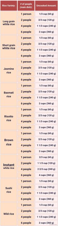 How Much Rice to Cook and Serve Per Person? (+Charts) | oneReCP.com