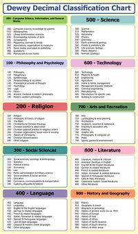 Dewey Decimal Classification System Chart