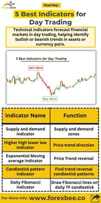 Discover the 5 best indicators for day trading! Day traders need to act fast and can't manually analyze every asset. #marketanalysis #investingtips #tradingtips #forextips #technicalanalysis #forexeducation  #candlestickpatterns #tradingstrategies #stockmarkettips #tradingpatterns #forex #bitcoin #forextrader #trading  #forextrading #money #forexsignals #cryptocurrency #trader #investment #crypto