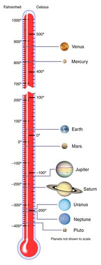 This graphic shows the average temperatures of various destinations in our solar system.