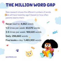 A million words. That is a lot of vocabulary. That is how many fewer words children will hear by kindergarten if they are not exposed to books. Reading to kids can have so many benefits; read all about it in our blog page and go ahead...Read to your children!