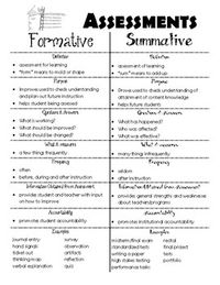 Professional Development: Teaching undergrad or teachers the difference between formative vs. Summative Assessments  Provides a short notes page for teaching the difference between summative and formative assessments.