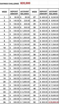 This is a pretty intense savings challenge, so please make sure that your financial situation can withstand this savings method. I would suggest this for use in a group economics situation...multiple people pooling their money together to obtain funds for a project would make this method much more manageable.