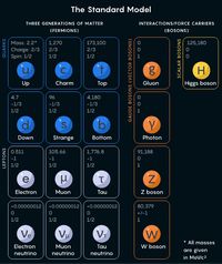 A New Map of the Standard Model of Particle Physics | Quanta Magazine