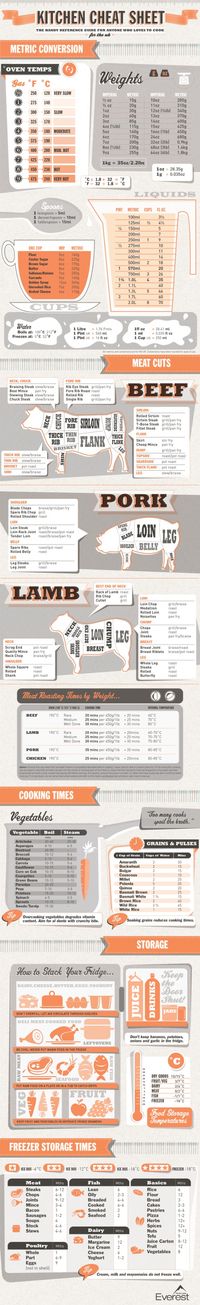 Kitchen Cheat Sheet » The Homestead Survival