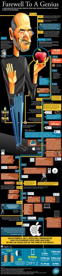 Steve Jobs infographics