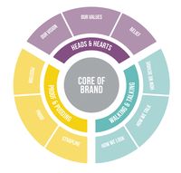 Esquema de esencia de marca