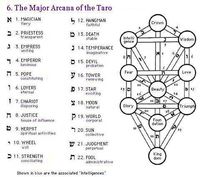 Qaballistic tree of Tarot