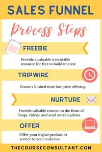 Starting a sales funnel starts with a free invitation or lead magnet. This process can be combined with tripwires and higher priced products. #salesfunneltemplate #salesfunneltips #salesfunnelinfographic #salesfunnelideas #salesfunneldesign