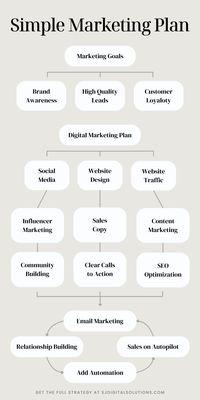 Today’s clients are online, whether reading emails, surfing social media, or conducting searches in major search engines. If you aren’t marketing to your audience online, you leave your prospective clients to your competitors. The key is to create a real estate marketing plan that caters to your audience and showcases you as a market leader in the real estate industry. Get the best digital marketing ideas, search engine optimization, and internet marketing services at sjdigitalsolutions.com