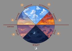 the sun, moon and stars are arranged in a circle with four different colors on it