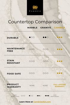 the counter top comparison is shown in this image