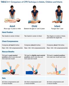 First Aid Presentation, Bls Cpr Cheat Sheet, Cpr Video, Toddler Cpr, Cpr Instructions