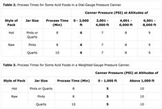 table 2 times for some foods in a dial - gauge presersort camera